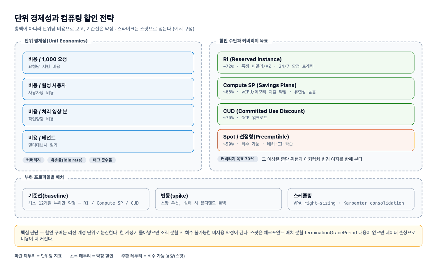 단위 경제성과 컴퓨팅 할인 전략