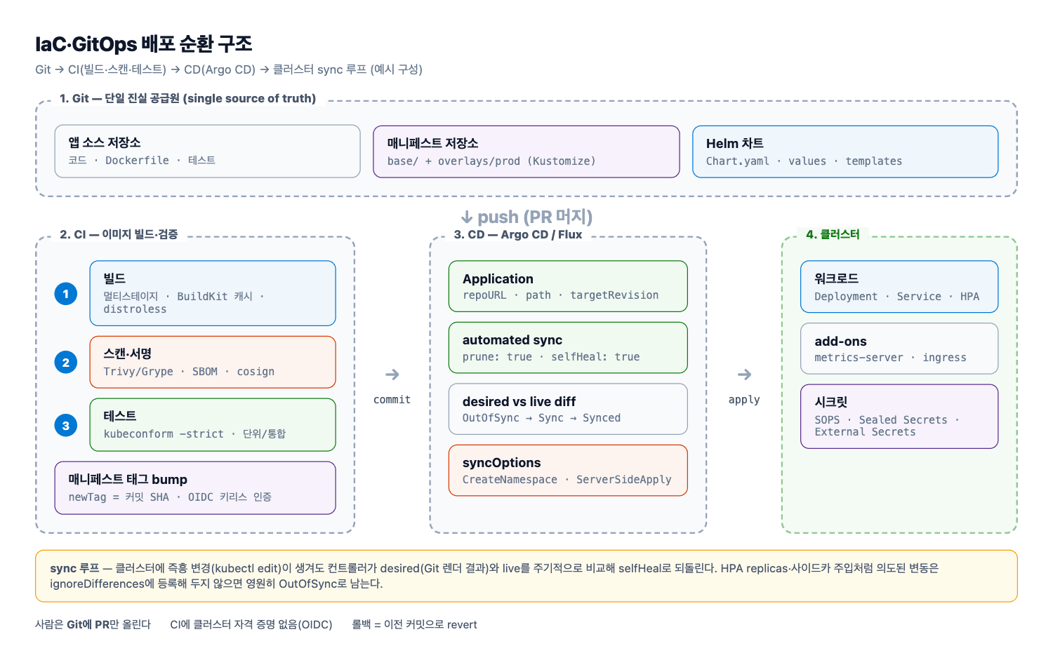 IaC와 GitOps 전체 흐름