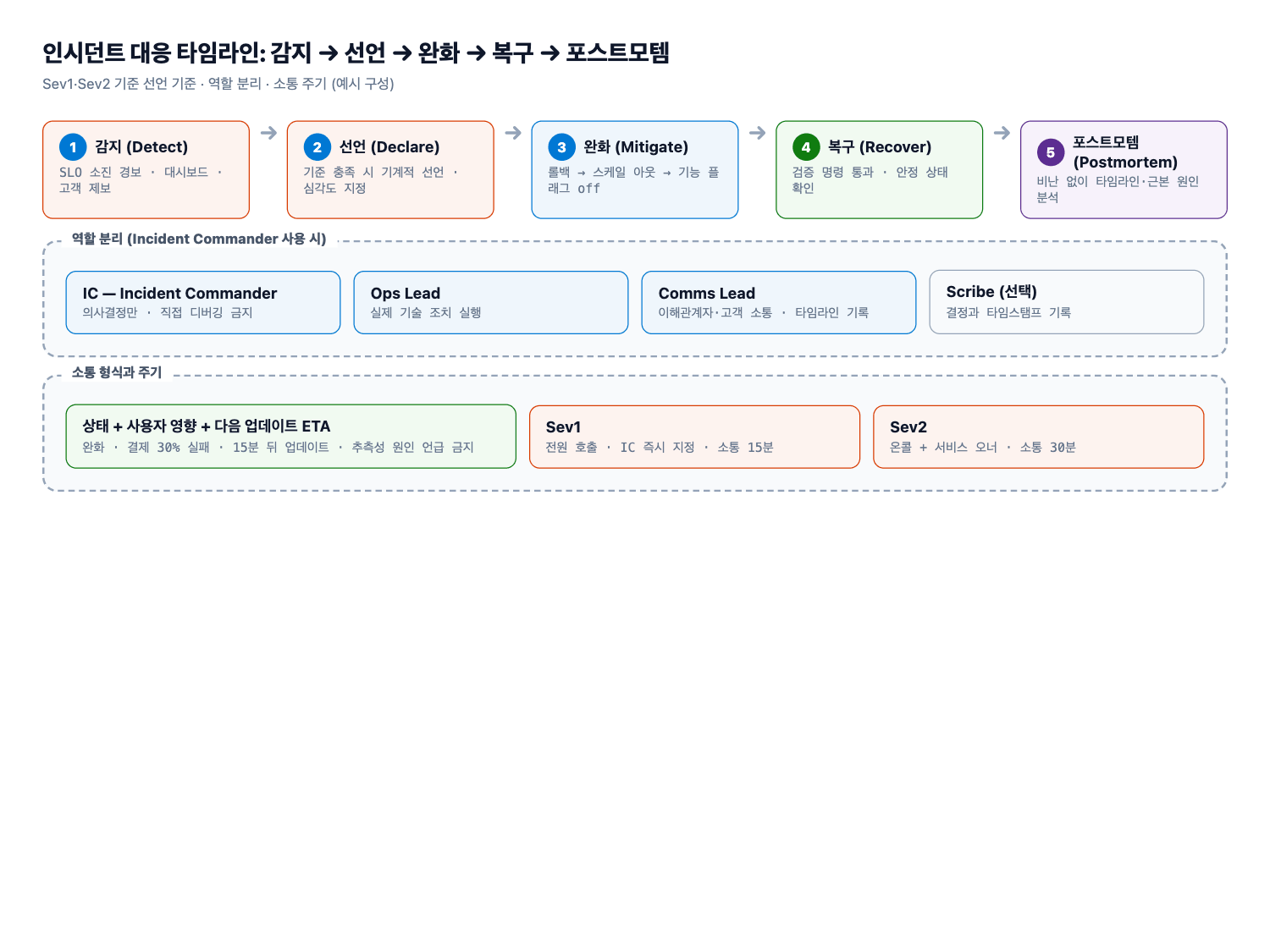 인시던트 대응 타임라인