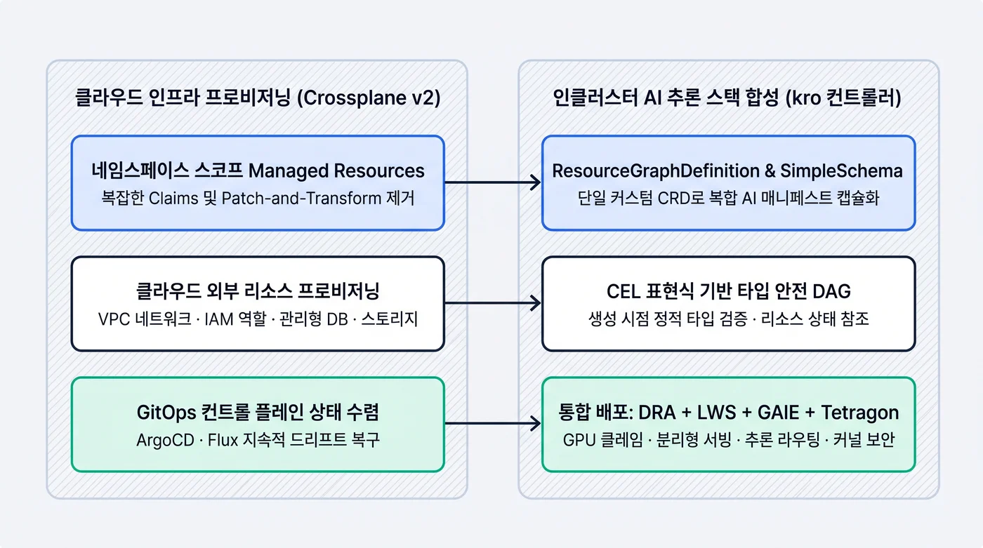 클라우드 외부 인프라를 프로비저닝하는 Crossplane v2와 인클러스터 AI 추론 스택을 합성하는 kro(Kube Resource Orchestrator) 아키텍처 비교