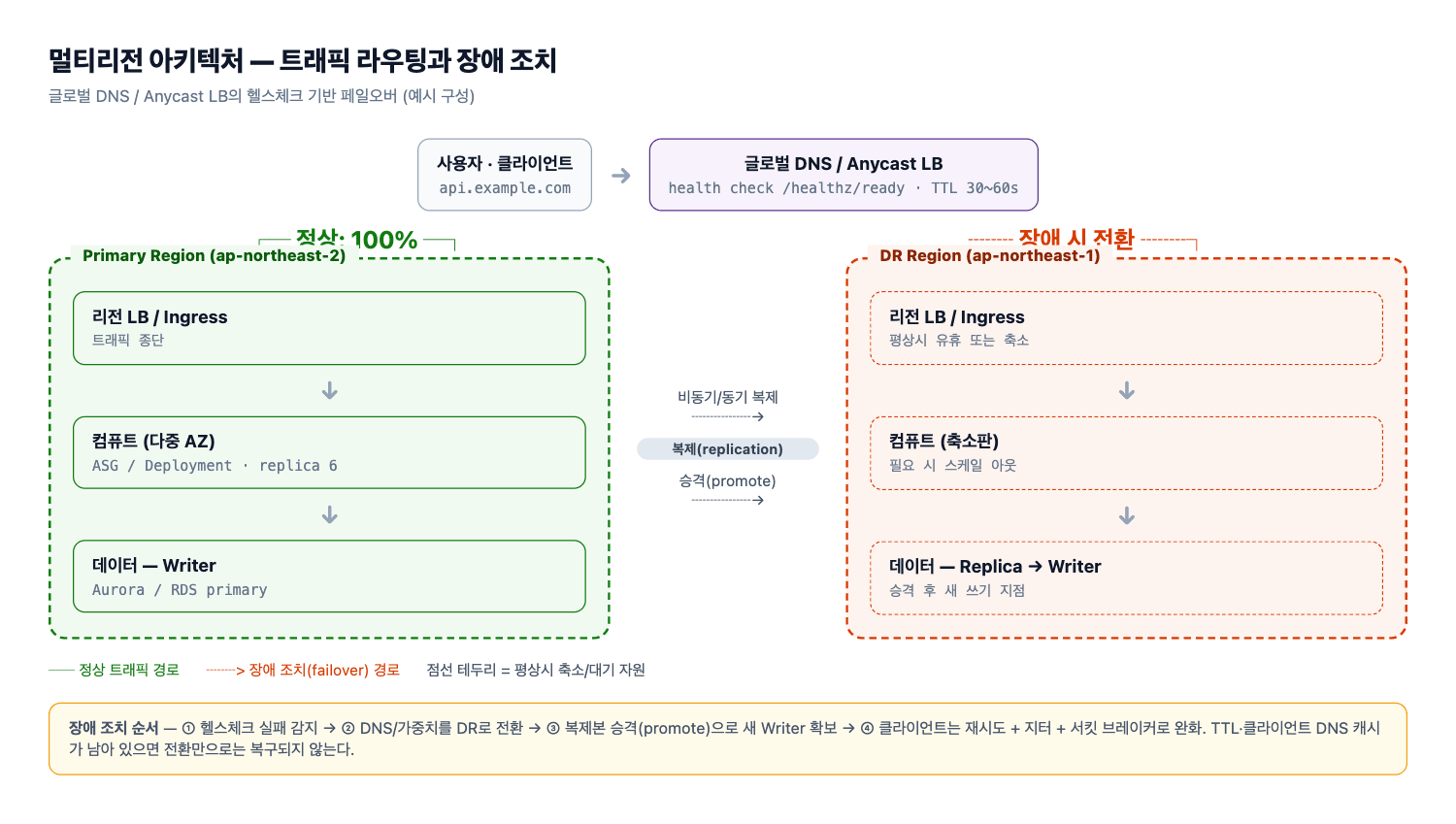 멀티리전 트래픽 라우팅과 장애 조치
