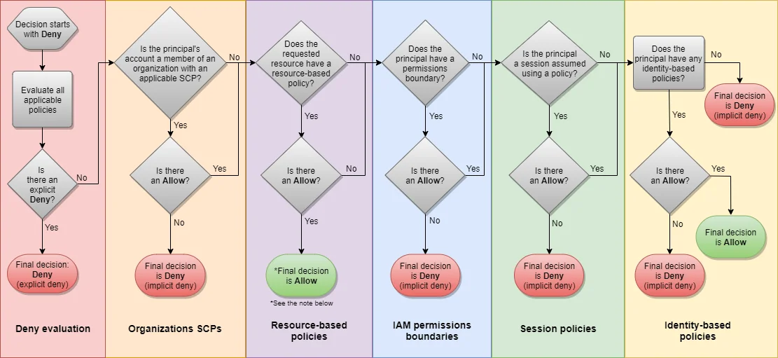 AWS IAM 정책 평가 순서: Deny 평가 → Organizations SCP → 리소스 기반 정책 → 권한 경계 → 세션 정책 → 신원 기반 정책