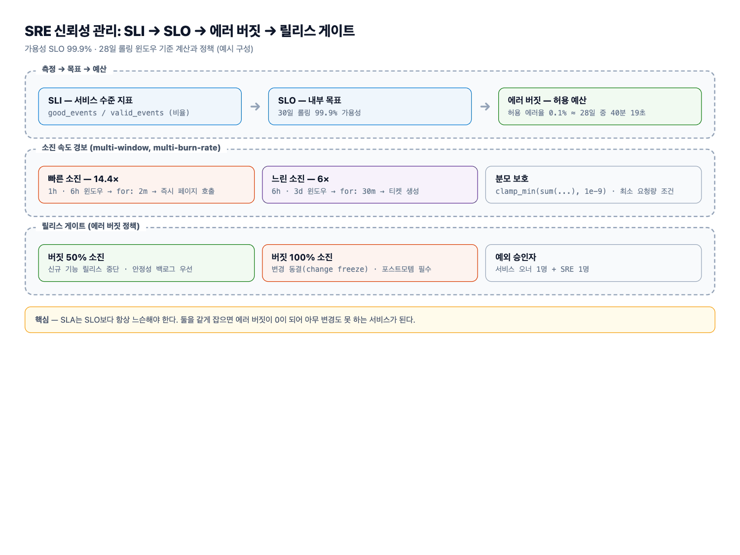 SLO와 에러 버짓 계산, 릴리스 게이트