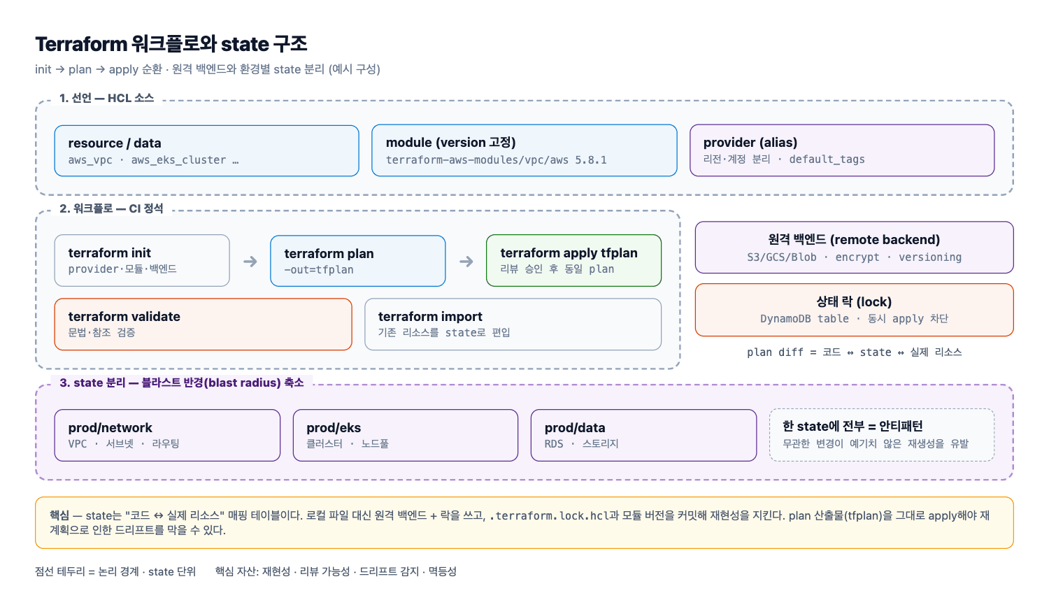 Terraform state·plan·apply와 워크스페이스 구조