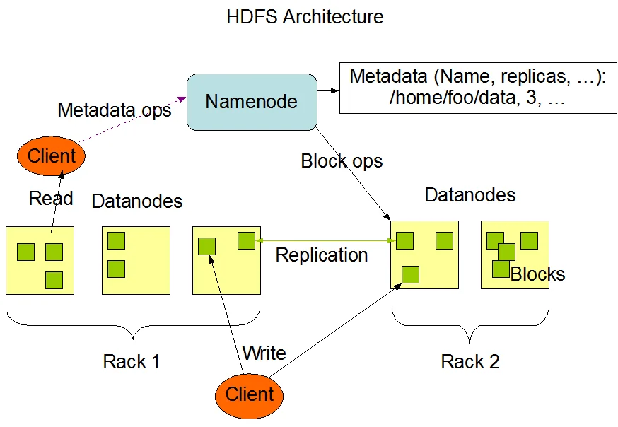 HDFS 아키텍처 - NameNode, DataNode, 블록과 클라이언트의 관계