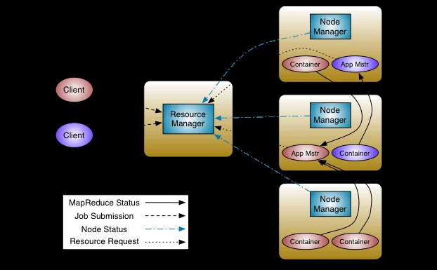 YARN(MapReduce NextGen) 아키텍처. 클라이언트가 리소스 매니저에 잡을 제출하고, 리소스 매니저는 각 노드 매니저와 노드 상태·자원 요청을 주고받으며, 노드마다 애플리케이션 마스터와 컨테이너가 배치되어 태스크를 실행한다
