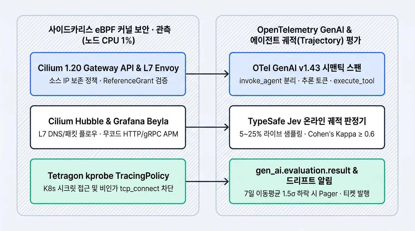 Cilium 1.20·Tetragon eBPF 커널 보안 스택과 OpenTelemetry GenAI·TypeSafe Jev 기반 에이전트 궤적(Trajectory) 온라인 평가 아키텍처