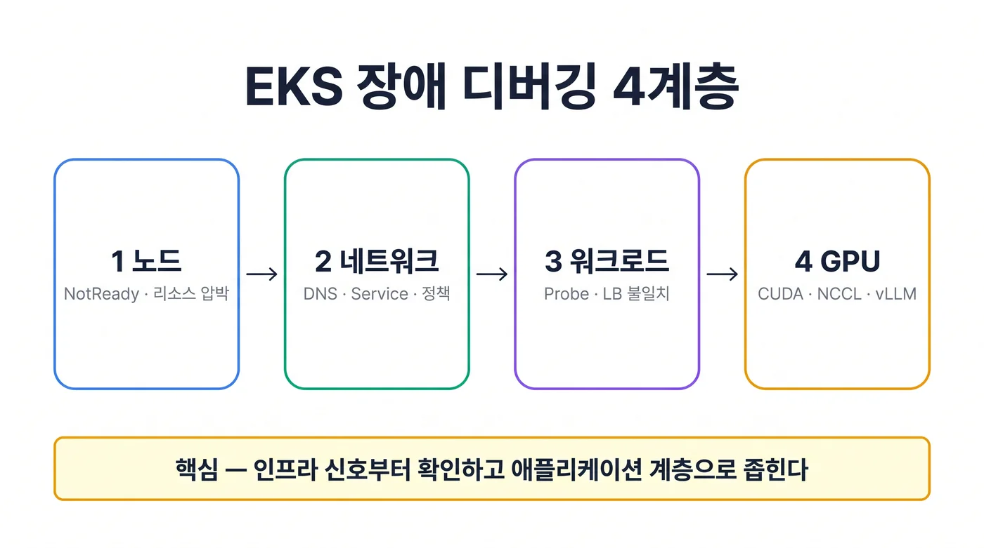 EKS 장애 디버깅 4계층 의사결정 트리 - 노드, 네트워크, 워크로드, GPU 순으로 인프라 신호를 먼저 확인하고 애플리케이션 계층으로 좁혀간다