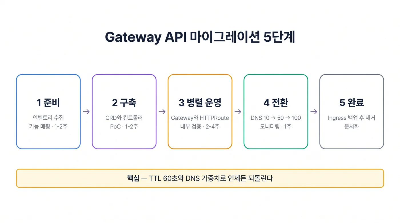 Gateway API 마이그레이션 5단계 흐름과 단계별 기간