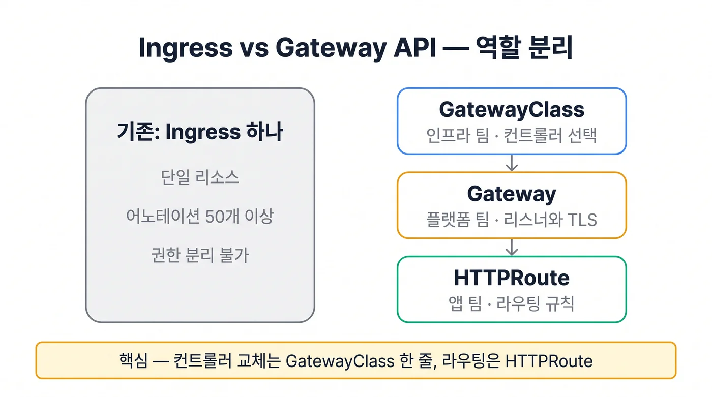 Ingress 단일 리소스와 Gateway API의 3계층 역할 분리 비교