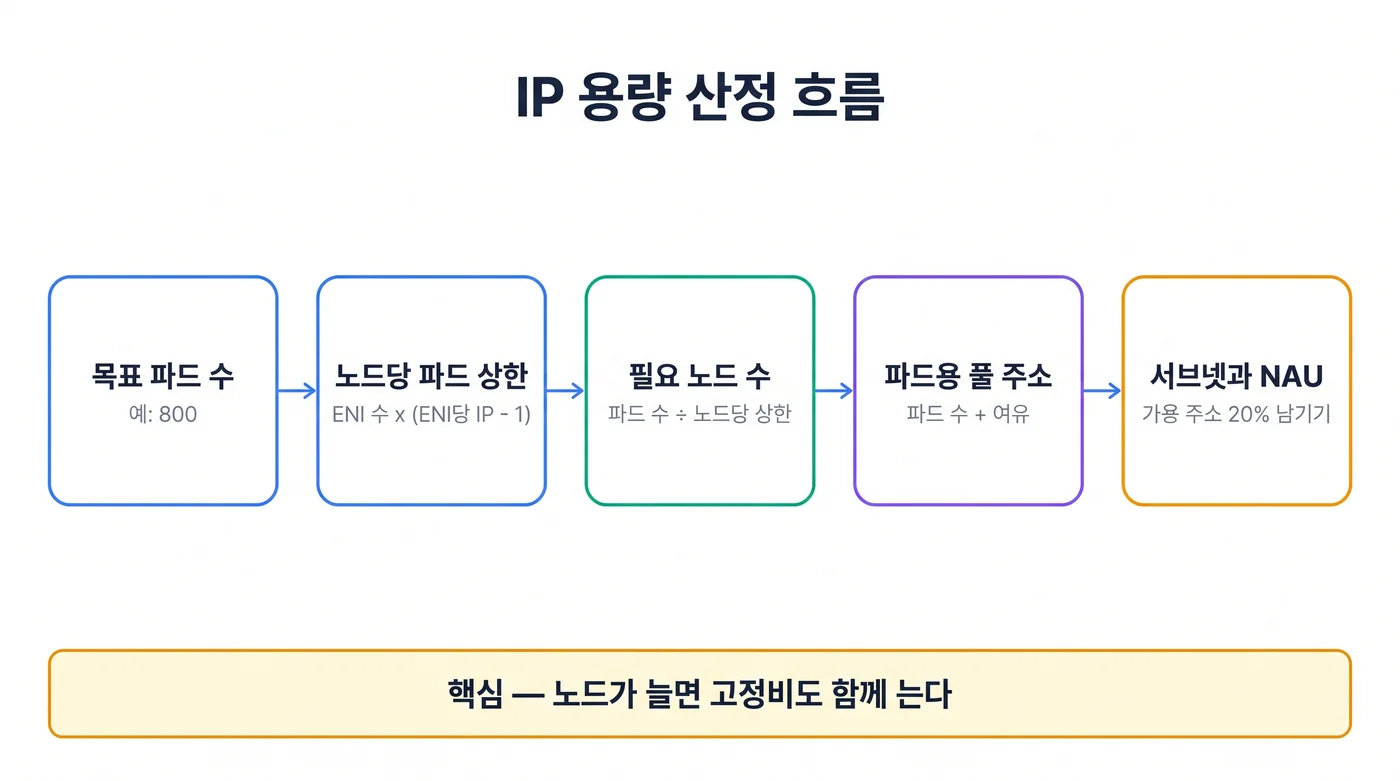 IP 용량 산정 흐름 개념도. 왼쪽에서 목표 파드 수가 시작해 노드당 파드 밀도(ENI 수 × ENI당 보조 IP)를 거쳐 노드 수와 파드용 풀 주소를 계산하고, 프리픽스 모드 분기와 branch ENI 소비를 지나 서브넷 가용 주소·VPC NAU 쿼터로 수렴한다. 아래 띠에는 "노드 수가 늘면 고정비도 늘어난다"는 문장을 두었다.