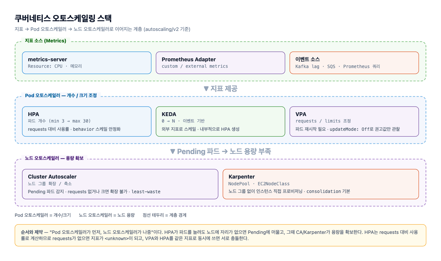쿠버네티스 오토스케일링 스택