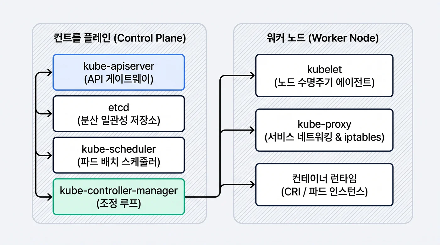 쿠버네티스 클러스터 아키텍처: 컨트롤 플레인 컴포넌트와 워커 노드 런타임 상호작용 다이어그램
