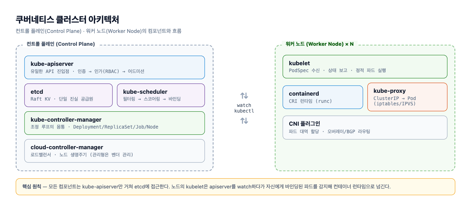 쿠버네티스 클러스터 아키텍처