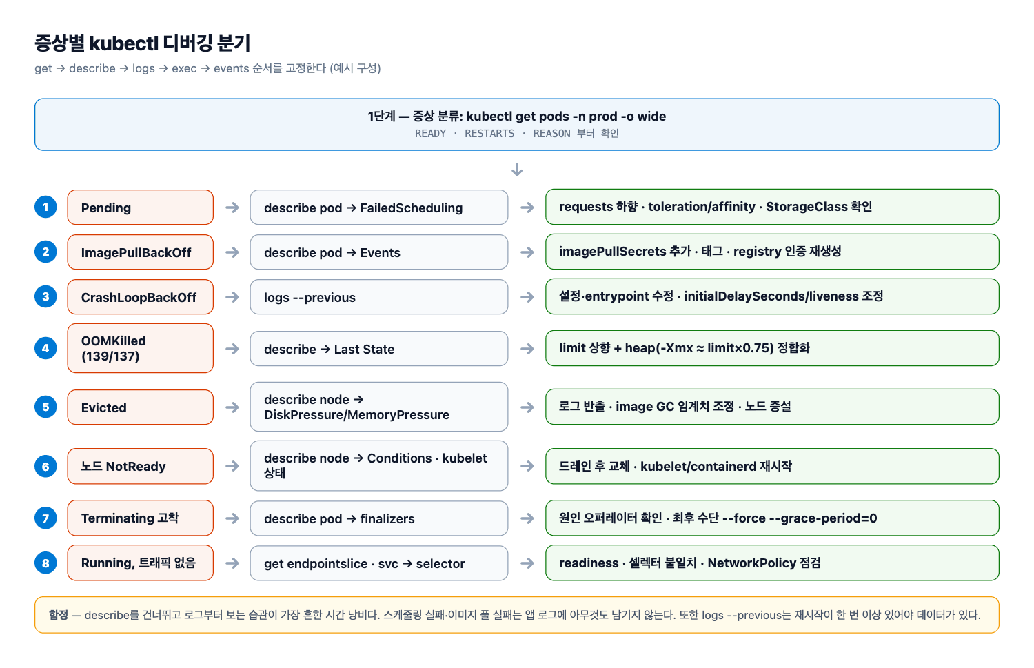 증상별 kubectl 디버깅 분기