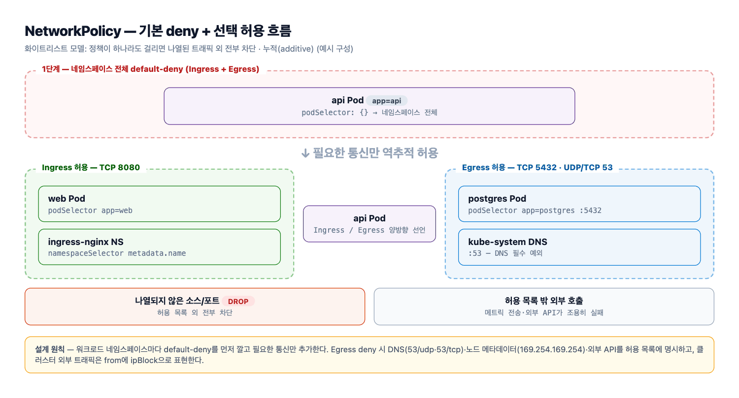 NetworkPolicy 기본 deny와 선택 허용 흐름