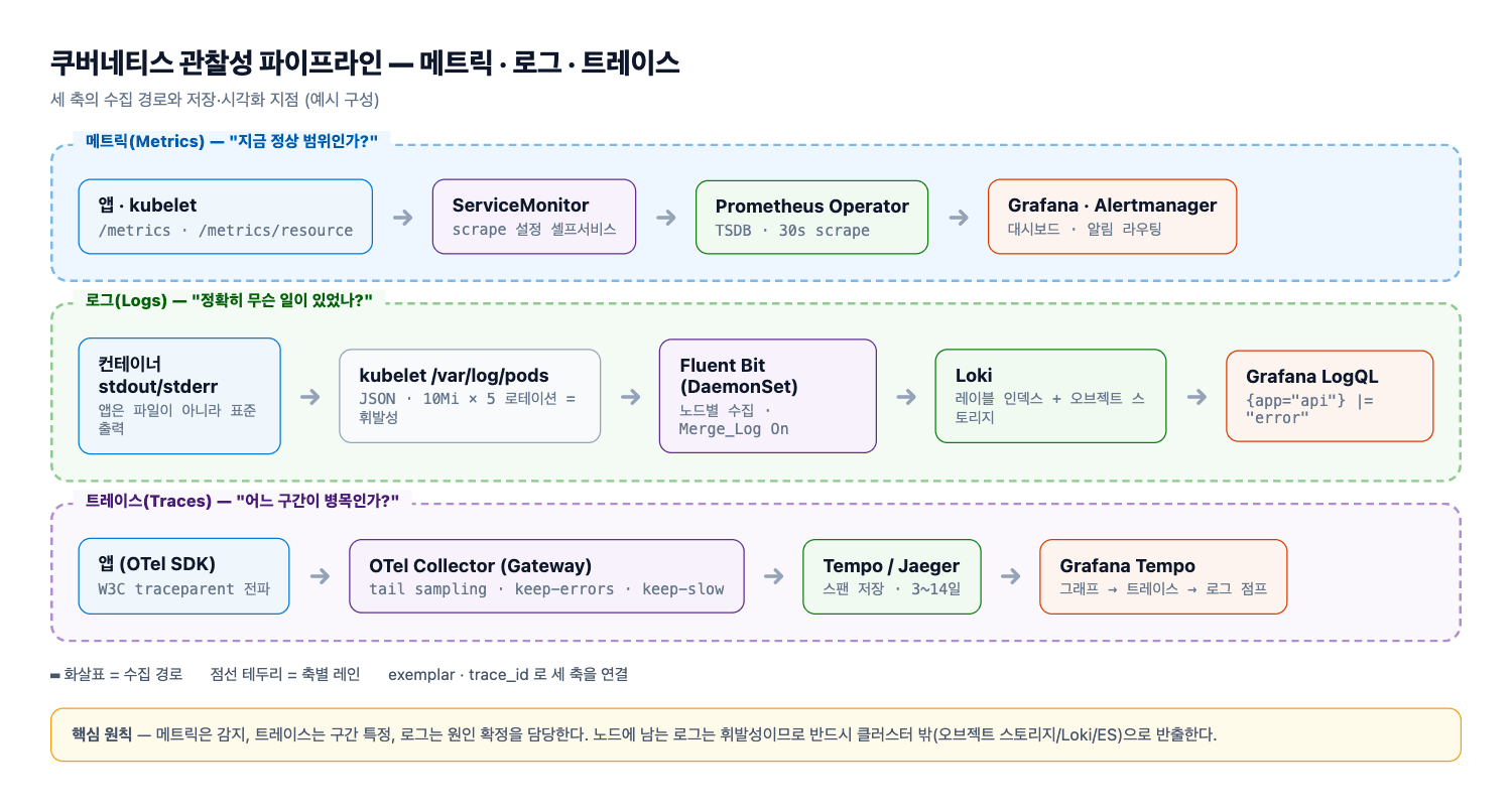 쿠버네티스 관찰성 파이프라인