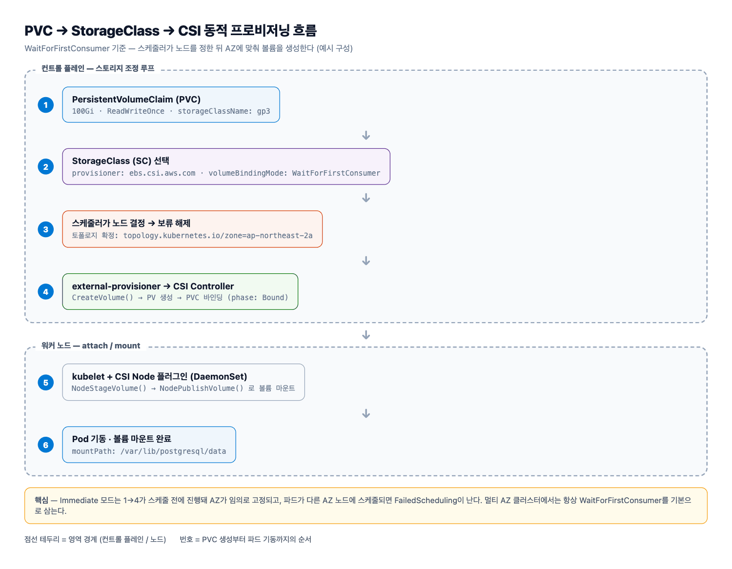 PVC → StorageClass → CSI 동적 프로비저닝 흐름