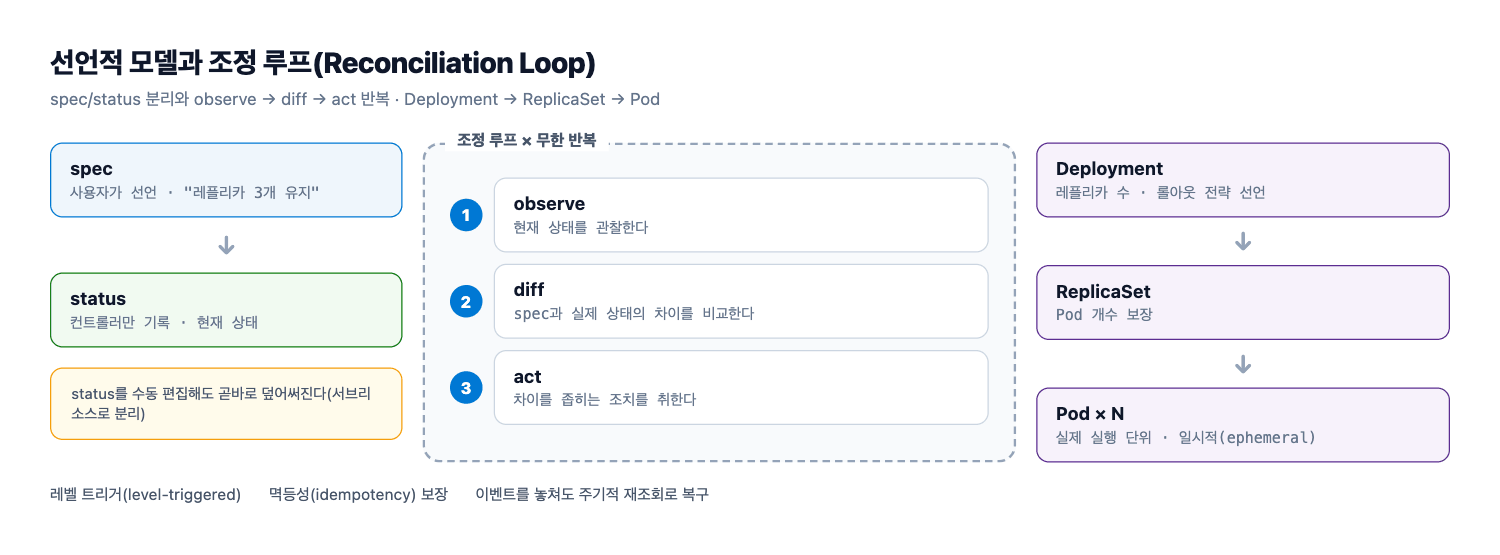 선언적 모델과 조정 루프