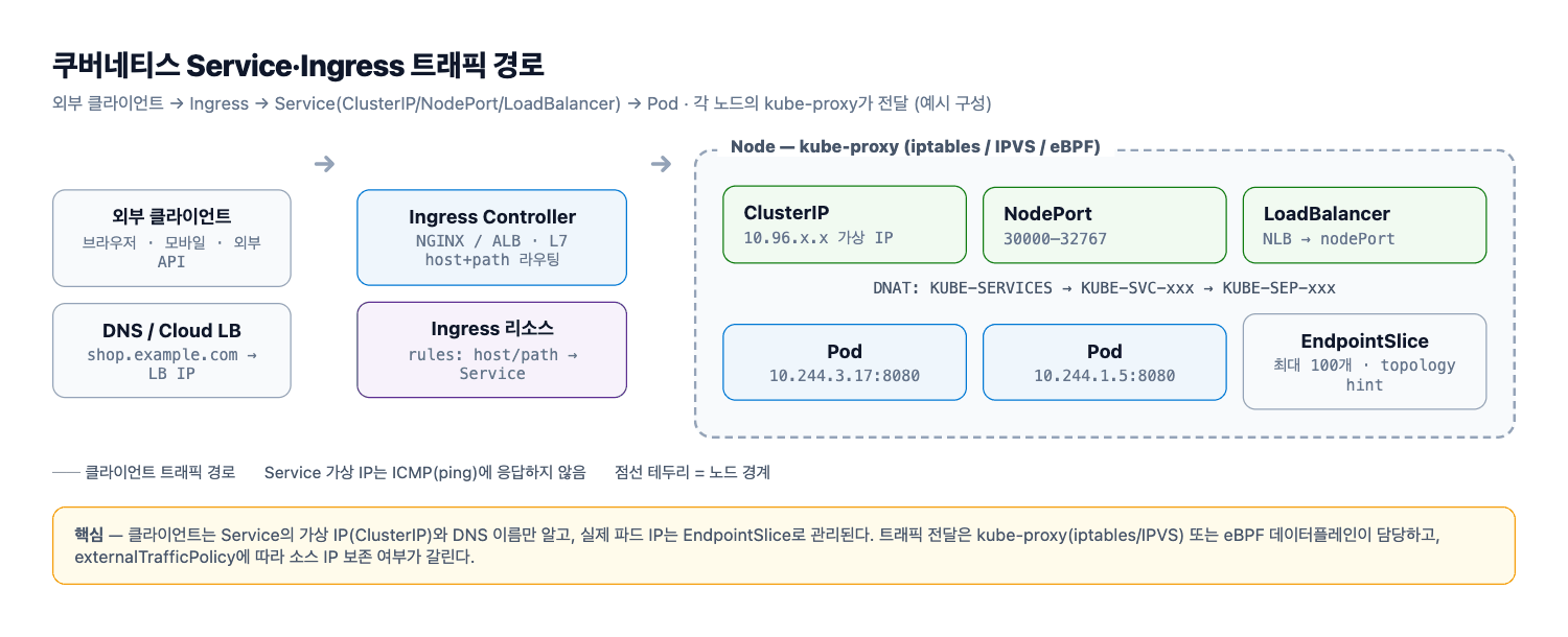 Service·Ingress 경로와 kube-proxy
