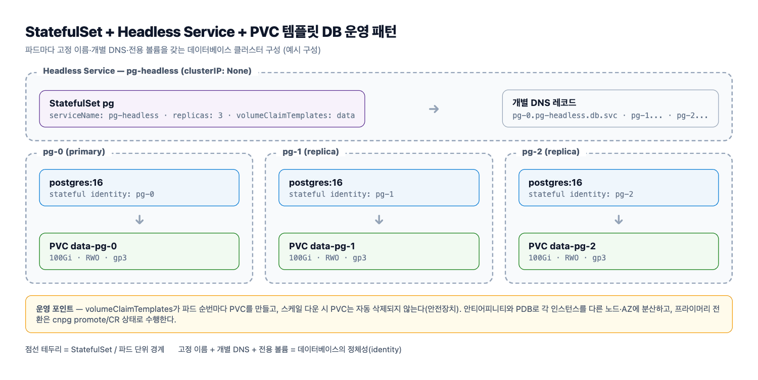 StatefulSet + Headless Service + PVC 템플릿 DB 운영 패턴