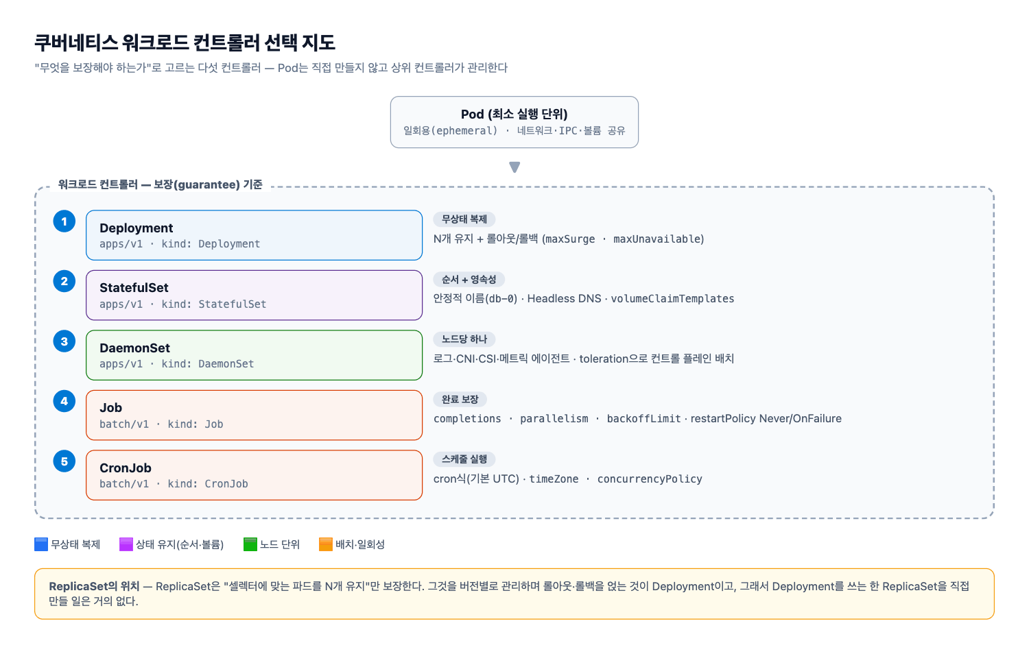 쿠버네티스 워크로드 컨트롤러 선택 지도