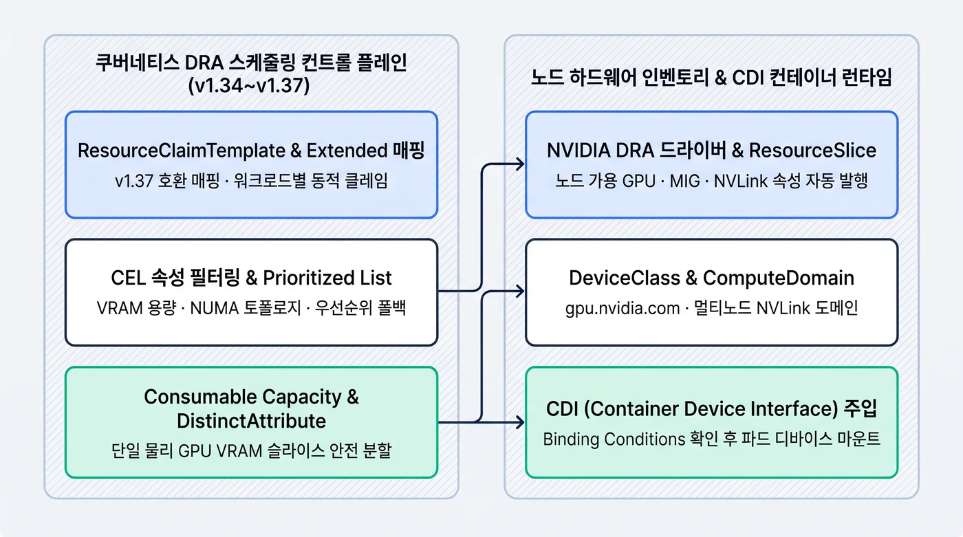 쿠버네티스 DRA(Dynamic Resource Allocation) 컨트롤 플레인과 노드 CDI 하드웨어 인벤토리 아키텍처