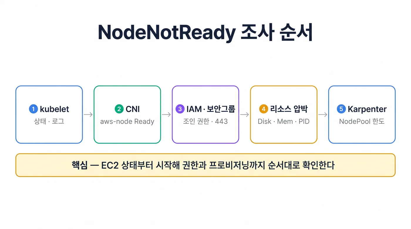 NodeNotReady 조사 순서 - EC2 인스턴스 상태, kubelet, CNI, IAM과 보안그룹, 리소스 압박, Karpenter 프로비저닝 한도 순으로 확인한다