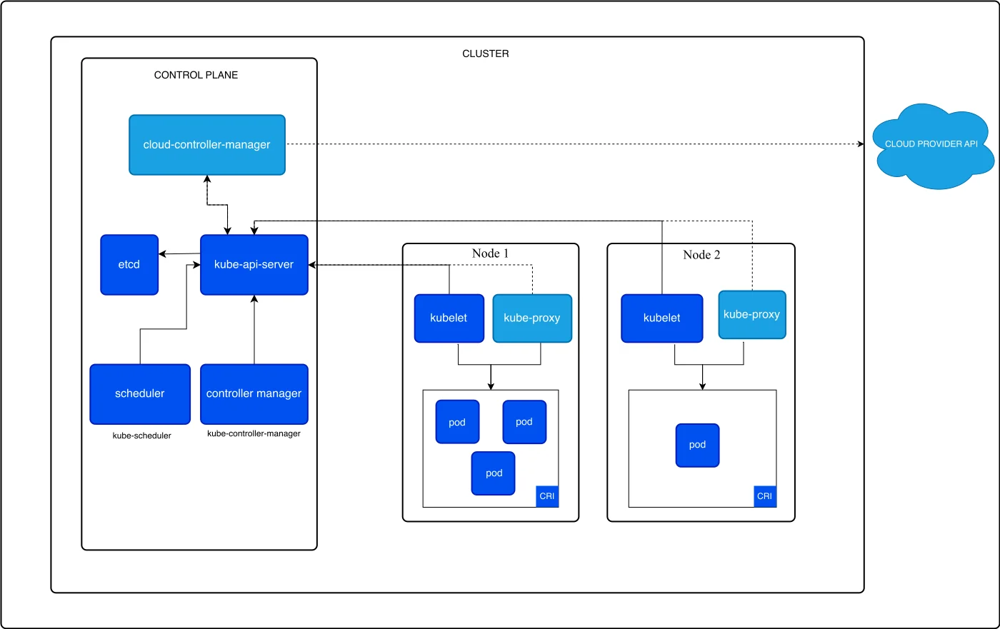 Kubernetes 클러스터 구성도 - 컨트롤 플레인의 etcd·kube-scheduler·controller-manager·cloud-controller-manager와, 각 노드 안에서 파드를 실행하는 kubelet·kube-proxy·CRI의 위치를 보여준다