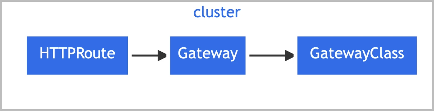 Gateway API의 세 가지 안정 리소스(HTTPRoute·Gateway·GatewayClass)가 클러스터 범위에서 맺는 관계