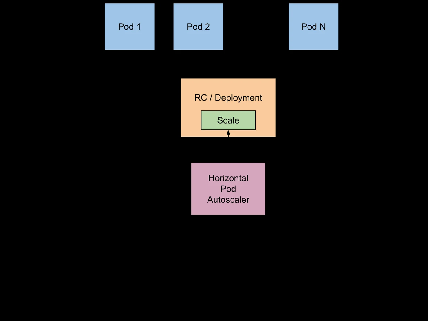 HPA가 RC/Deployment의 Scale 값을 조정해 파드 수를 바꾸는 구조
