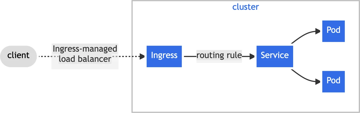 클라이언트 → Ingress 관리 로드밸런서 → Ingress → 라우팅 규칙 → Service → Pod로 이어지는 단일 진입 경로