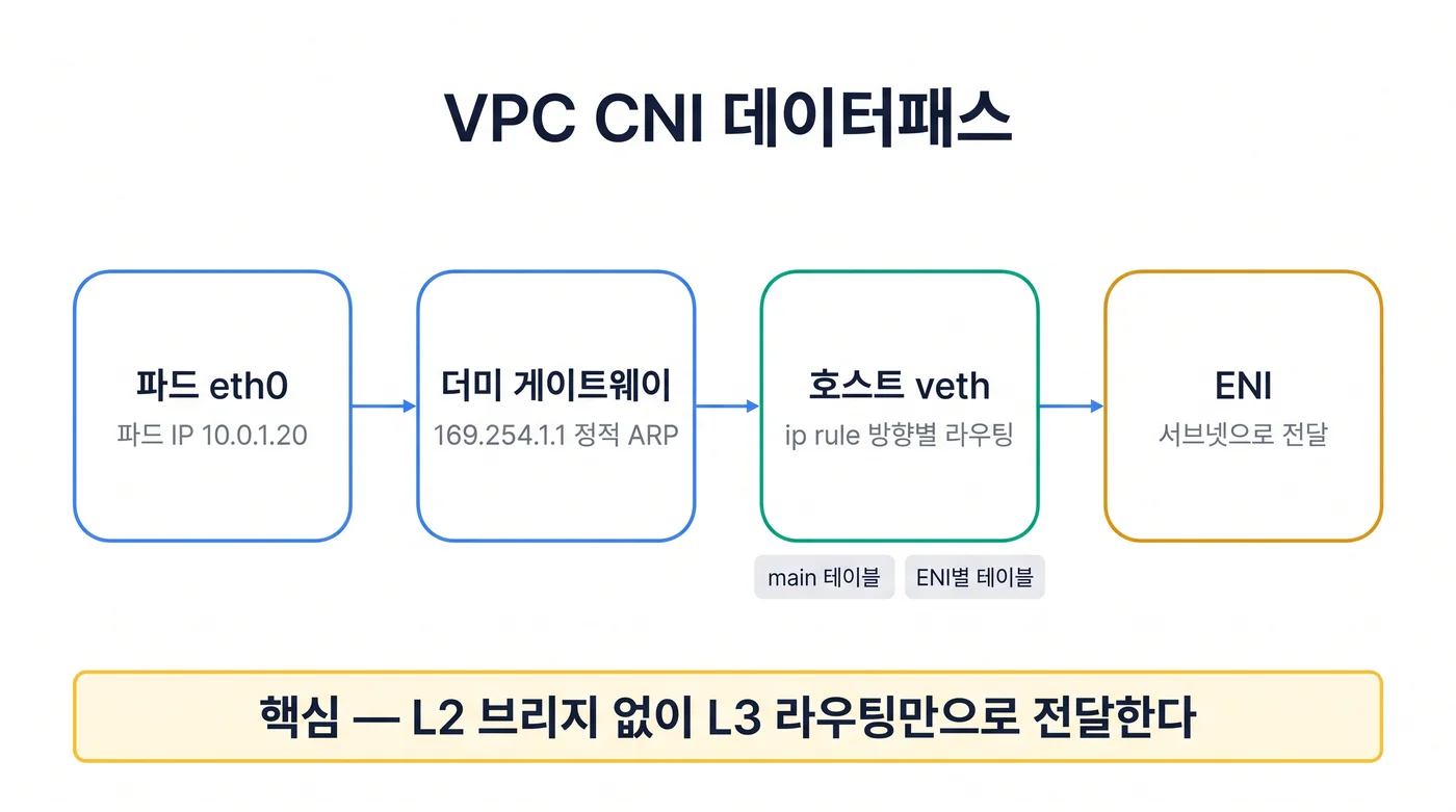 VPC CNI 데이터패스 개념도. 왼쪽 파드 네임스페이스의 eth0가 더미 게이트웨이 169.254.1.1과 정적 ARP를 거쳐 veth pair로 이어지고, 가운데 호스트 네임스페이스에서 ip rule과 main·ENI별 라우팅 테이블이 방향별로 분기하며, 오른쪽으로 primary·secondary ENI를 지나 VPC로 나간다. 아래 띠에는 "파드 IP는 VPC 서브넷에서 온다"는 문장을 두었다.