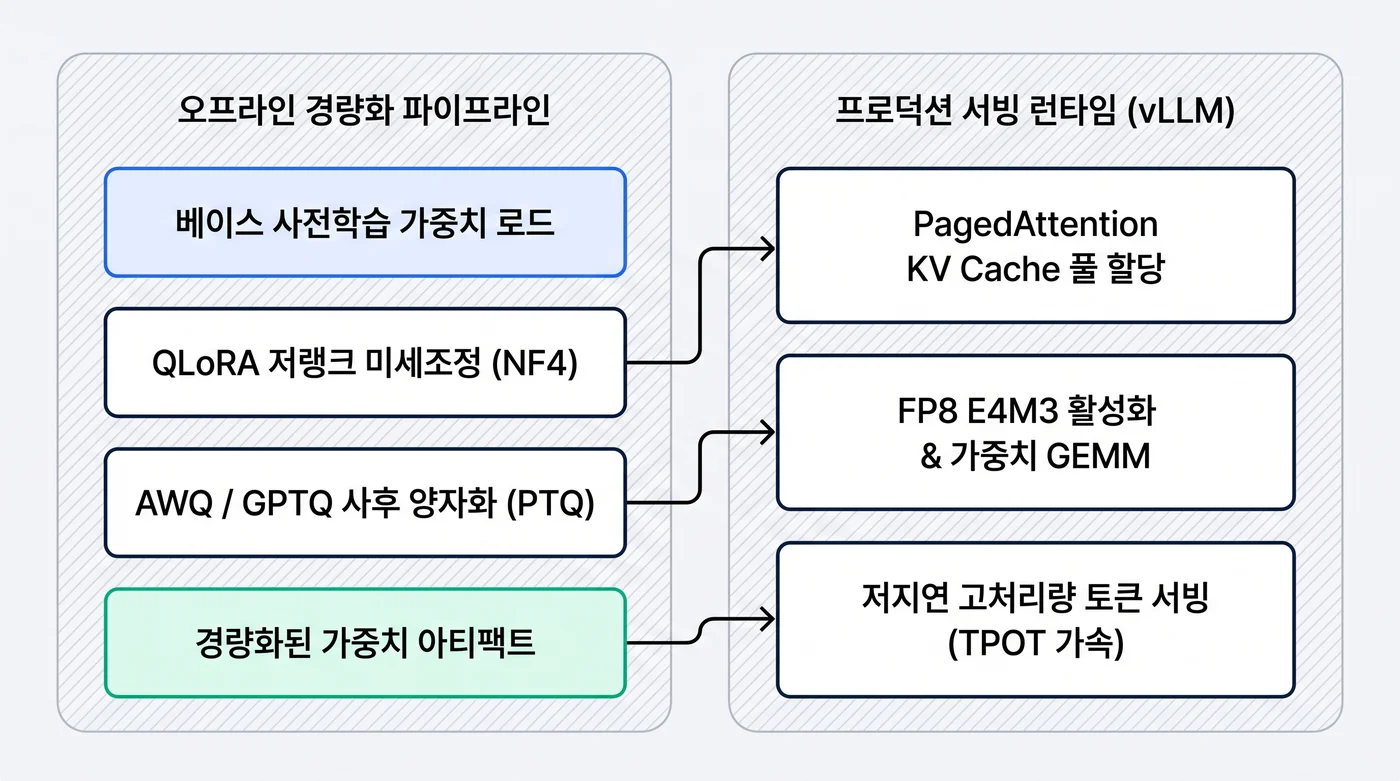 프로덕션 LLM 압축 워크플로우와 서빙 통합 아키텍처
