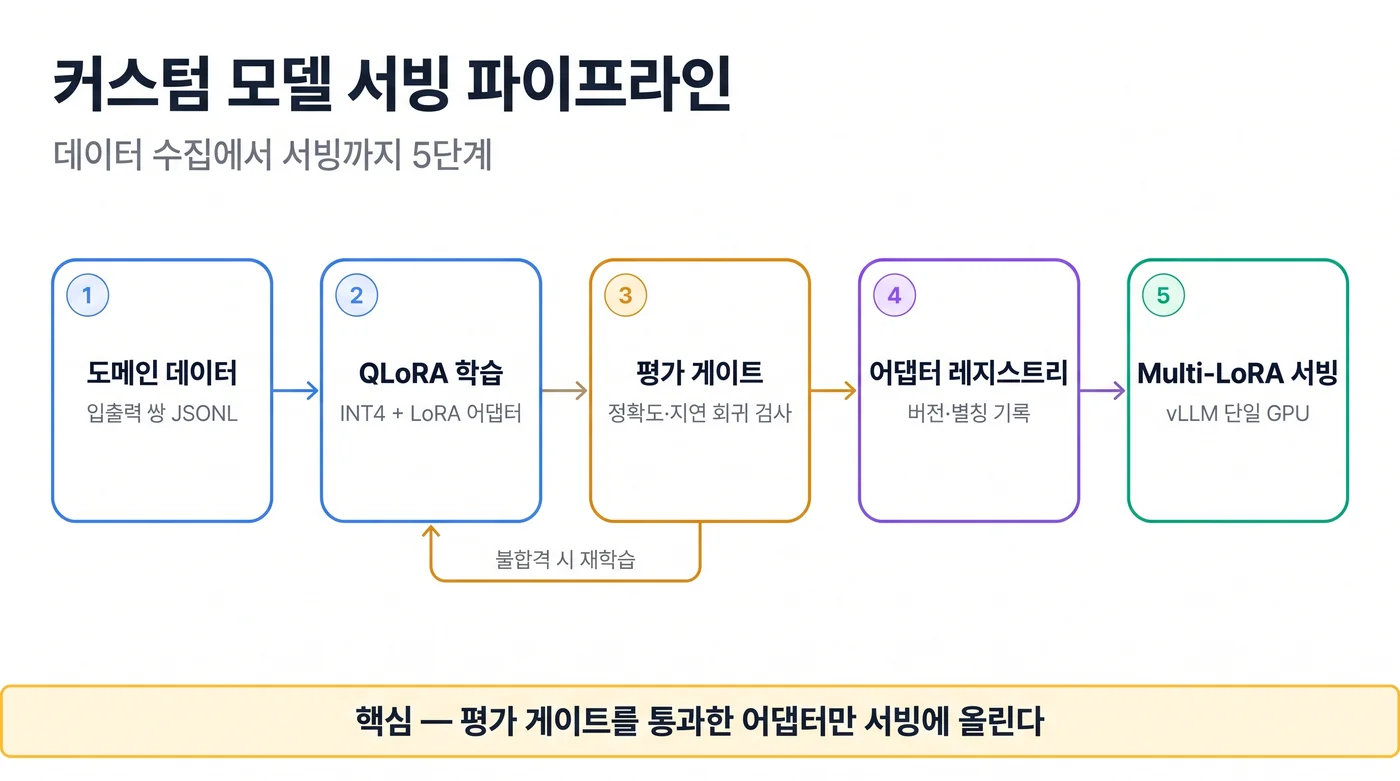 커스텀 모델 서빙 파이프라인. 도메인 데이터 → QLoRA 학습 → 평가 게이트 → 어댑터 레지스트리 → Multi-LoRA 서빙의 다섯 단계를 한 줄로 배치했고, 평가 불합격 시 학습으로 되돌아가는 경로를 표시했다. 하단에는 "평가 게이트를 통과한 어댑터만 서빙에 올린다"는 결론을 적었다.