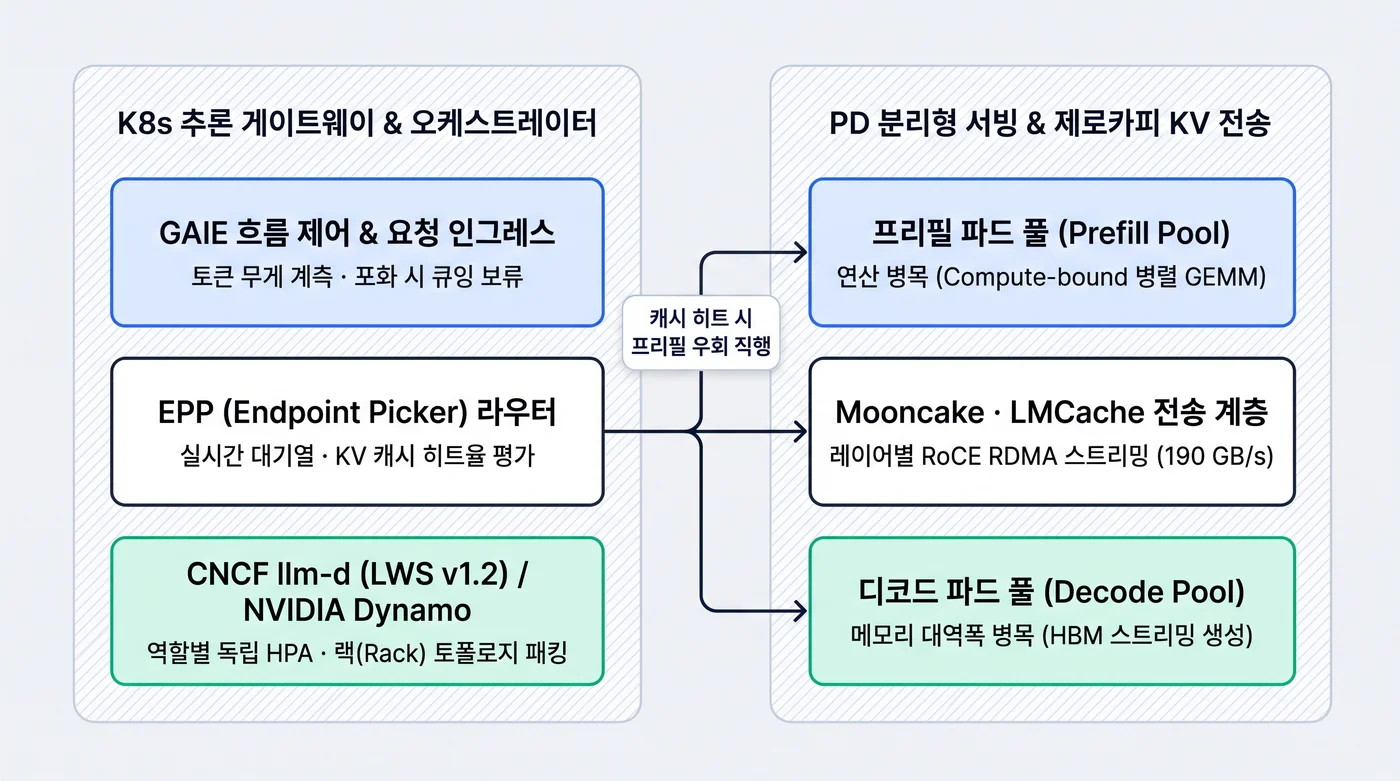 엔터프라이즈 KVCache 중심 분리형 서빙(PD Disaggregation)과 GAIE·EPP 추론 라우팅 아키텍처