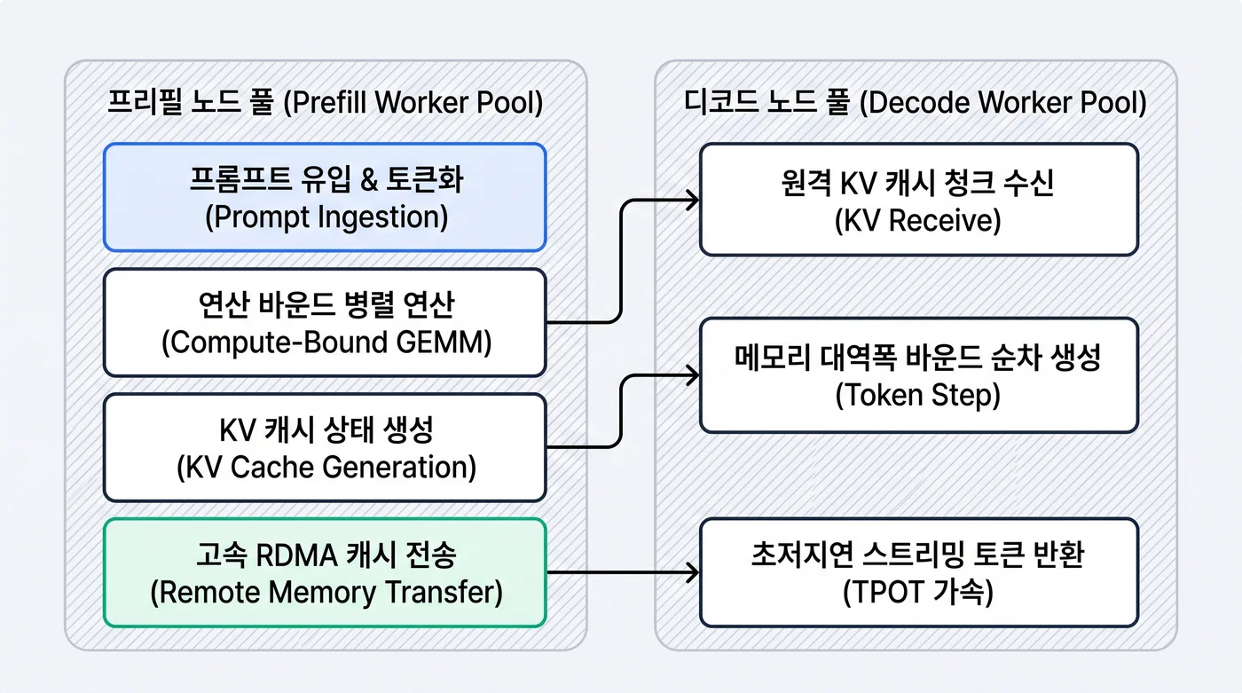 엔터프라이즈 AI 플랫폼 분산 서빙 아키텍처: 프리필과 디코드 노드 풀 분리 및 RDMA 캐시 전송