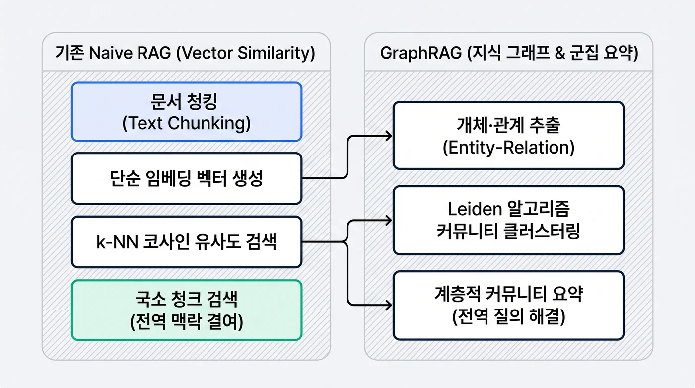 기존 Naive Vector RAG와 GraphRAG 아키텍처 비교: 단순 임베딩 검색 한계와 지식 그래프 군집 요약