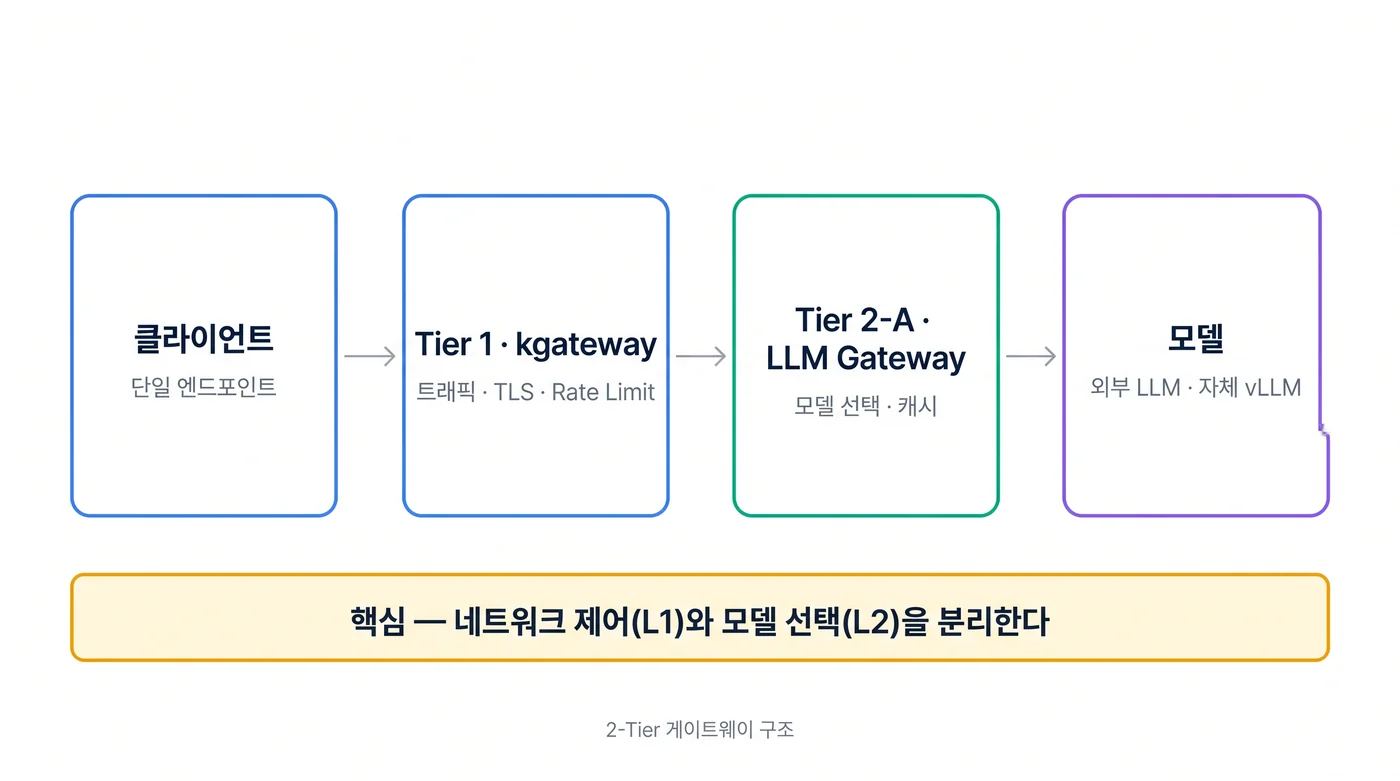 2-Tier 게이트웨이(외부 L1 / 내부 L2) 구조