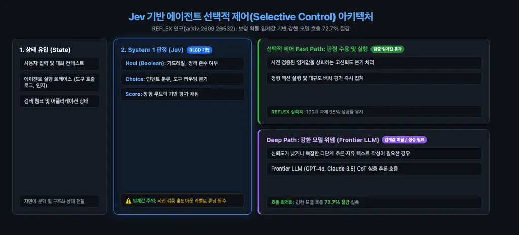 Jev 기반 에이전트 선택적 제어 아키텍처
