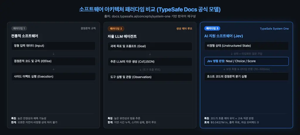 소프트웨어 아키텍처 패러다임 비교: 전통적 소프트웨어, 자율 LLM 에이전트, TypeSafe System One (Jev)