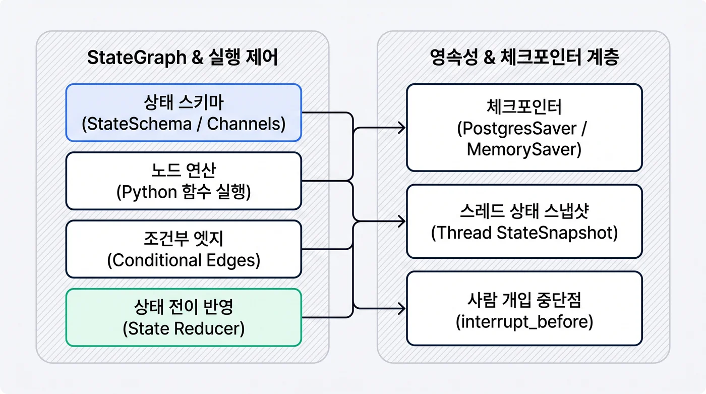 LangGraph 핵심 3대 구성요소와 체크포인터 계층 아키텍처