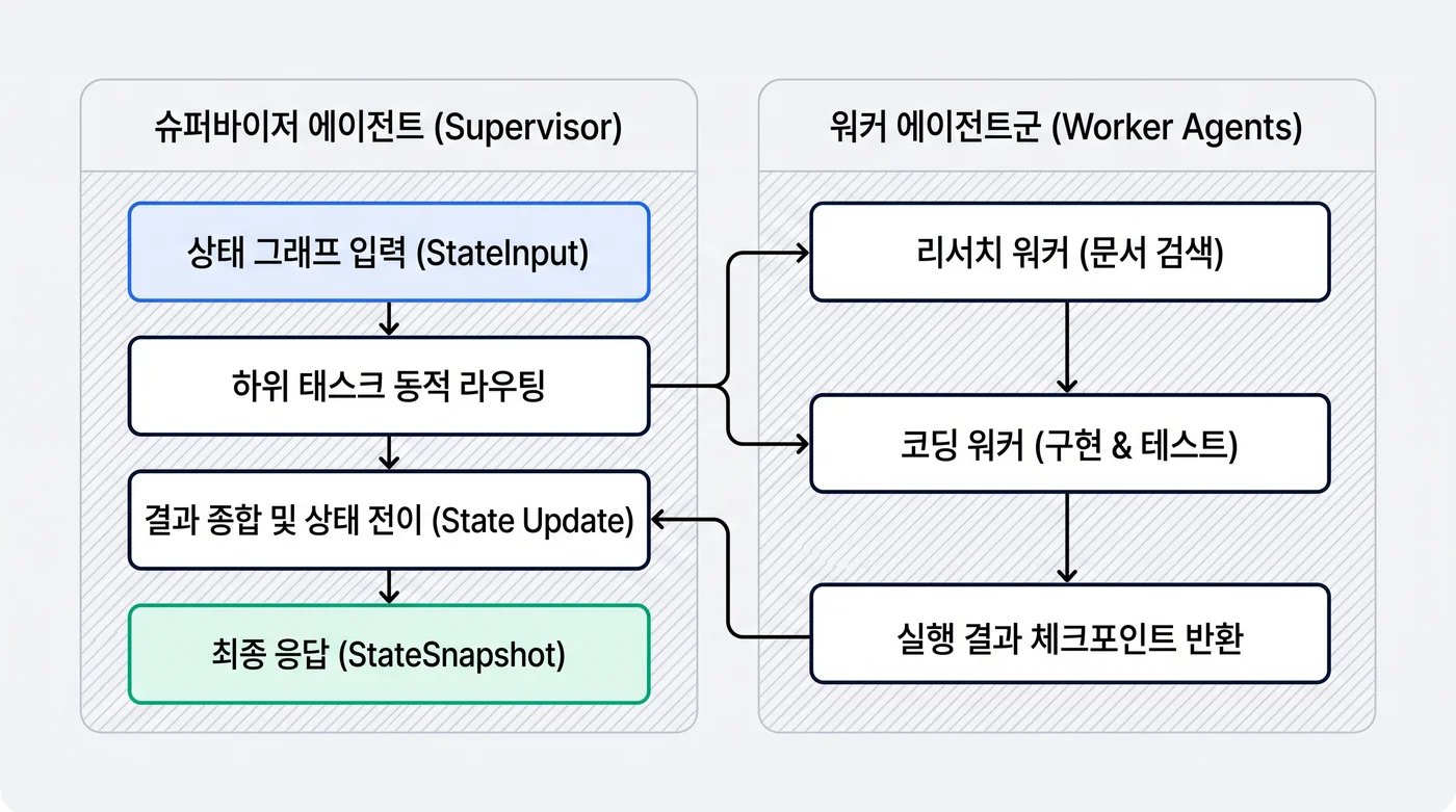 LangGraph 멀티 에이전트 런타임 아키텍처: 슈퍼바이저와 워커 에이전트 간 상태 전이 및 체크포인트 루프