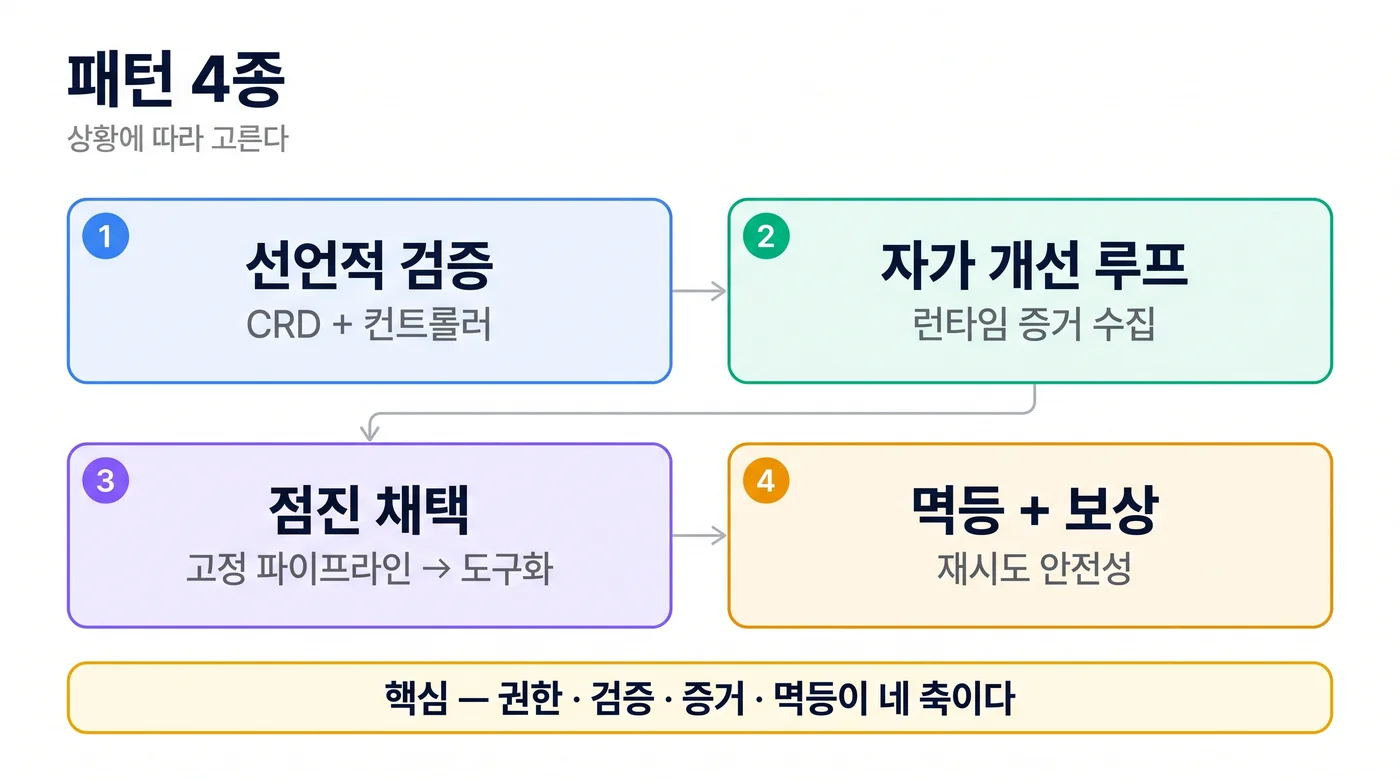 이 글에서 정리하는 네 가지 설계 패턴. 선언적 검증(CRD + 컨트롤러), 자가 개선 루프(런타임 증거 수집), 점진 채택(고정 파이프라인 → 도구화), 멱등 + 보상(재시도 안전성) — 권한·검증·증거·멱등이 네 축이다.