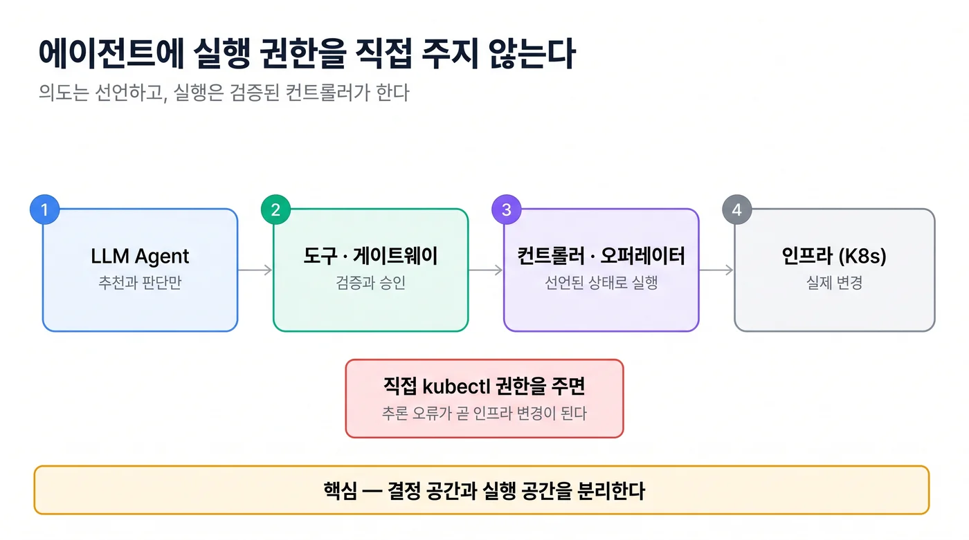 에이전트에 실행 권한을 직접 주지 않는 구조. LLM Agent는 추천과 판단만 하고, 도구·게이트웨이에서 검증과 승인을 거친 뒤 컨트롤러·오퍼레이터가 선언된 상태로 실행해 인프라(K8s)에 실제 변경이 반영된다. 직접 kubectl 권한을 주면 추론 오류가 곧 인프라 변경이 된다.