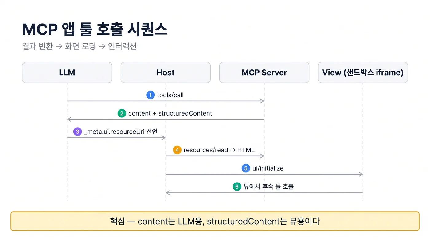 MCP 앱 툴 호출 시퀀스 6단계: LLM의 tools/call로 시작해 호스트가 content와 structuredContent를 받고 _meta.ui.resourceUri로 UI를 선언하면, resources/read로 HTML 문서를 읽어 샌드박스 iframe의 뷰를 띄우고 ui/initialize 이후 뷰가 스스로 후속 툴을 호출한다
