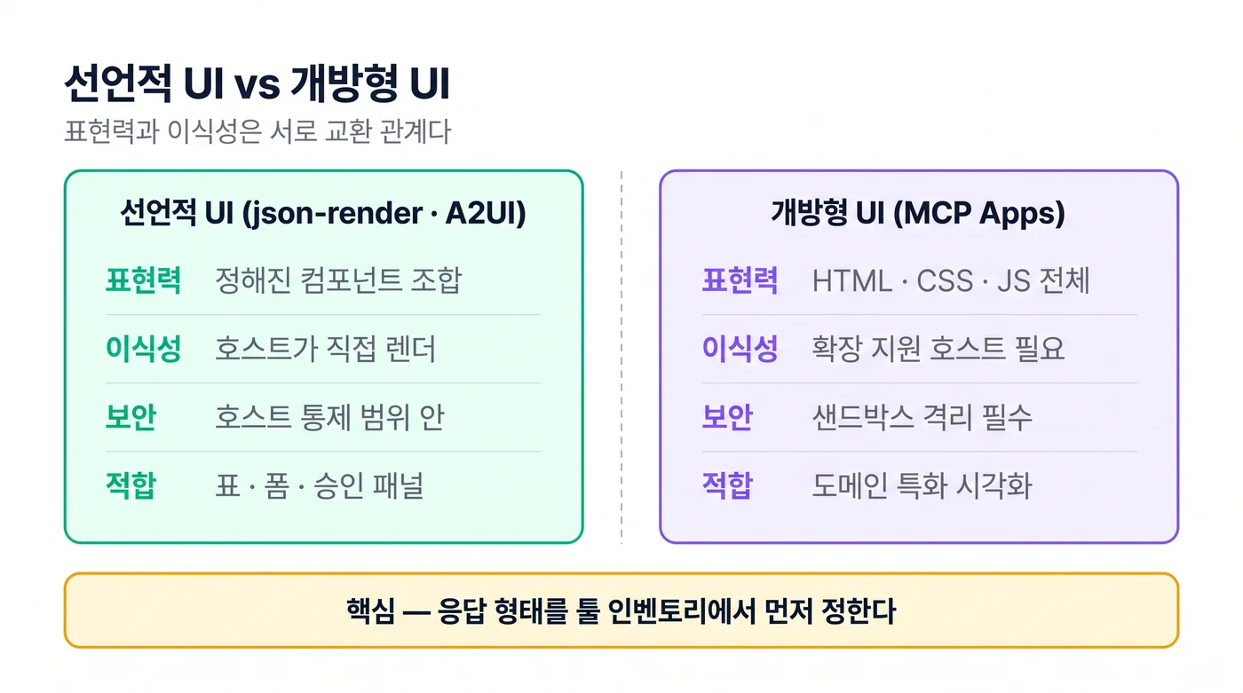 선언적 UI와 개방형 UI(MCP 앱스)의 트레이드오프: 선언적 UI는 정해진 컴포넌트 조합을 호스트가 직접 렌더링하므로 호스트 통제 범위 안에서 표·폼·승인 패널에 적합하고, 개방형 UI는 HTML·CSS·JS 전체를 샌드박스로 격리해 실행하며 확장을 지원하는 호스트가 필요하다