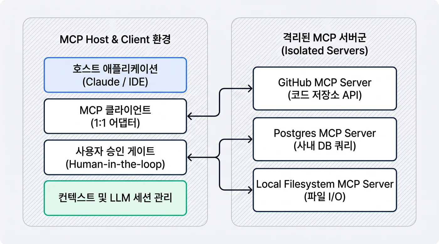 MCP 아키텍처 토폴로지: Host-Client 환경과 격리된 MCP 서버군 간의 프로토콜 어댑터 구조