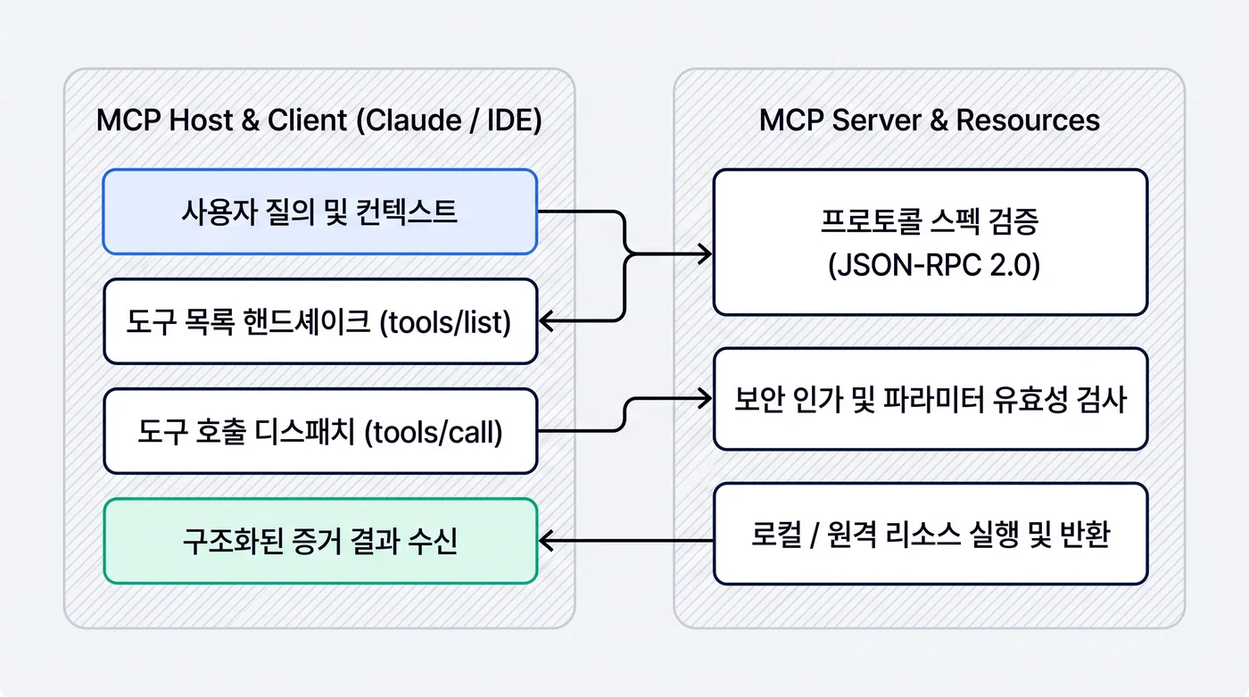Model Context Protocol(MCP) Host-Client와 Server 간 메시지 플로우 및 핸드셰이크 구조