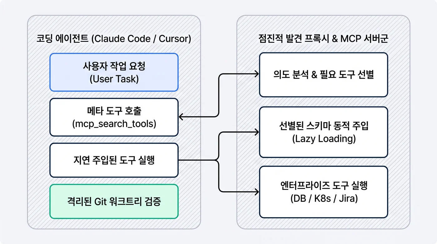 엔터프라이즈 점진적 발견 프록시 아키텍처: 코딩 에이전트와 MCP 서버군 간의 동적 지연 주입 파이프라인